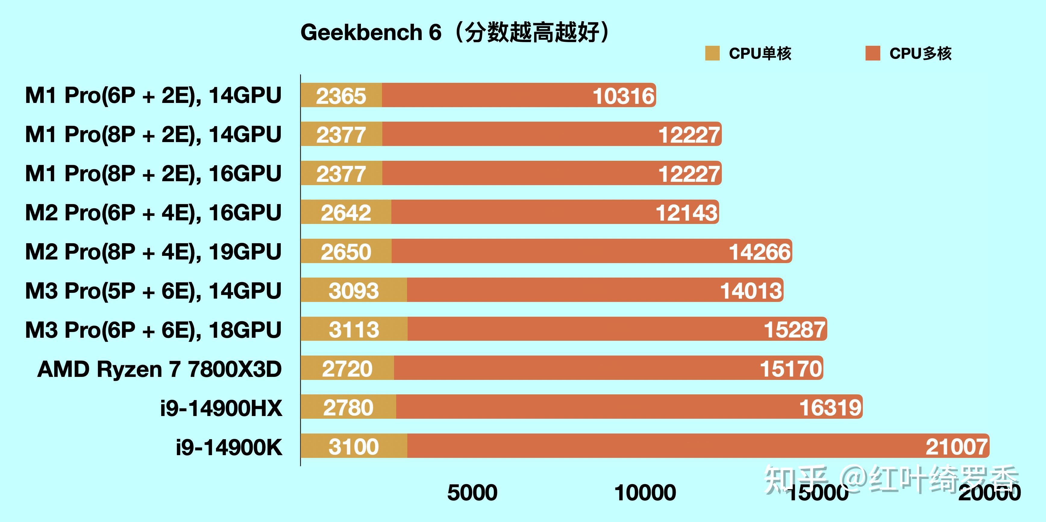 苹果电脑M1 Pro/M2 Pro/M3 Pro芯片全面解读,如何选购苹果电脑MacBook?