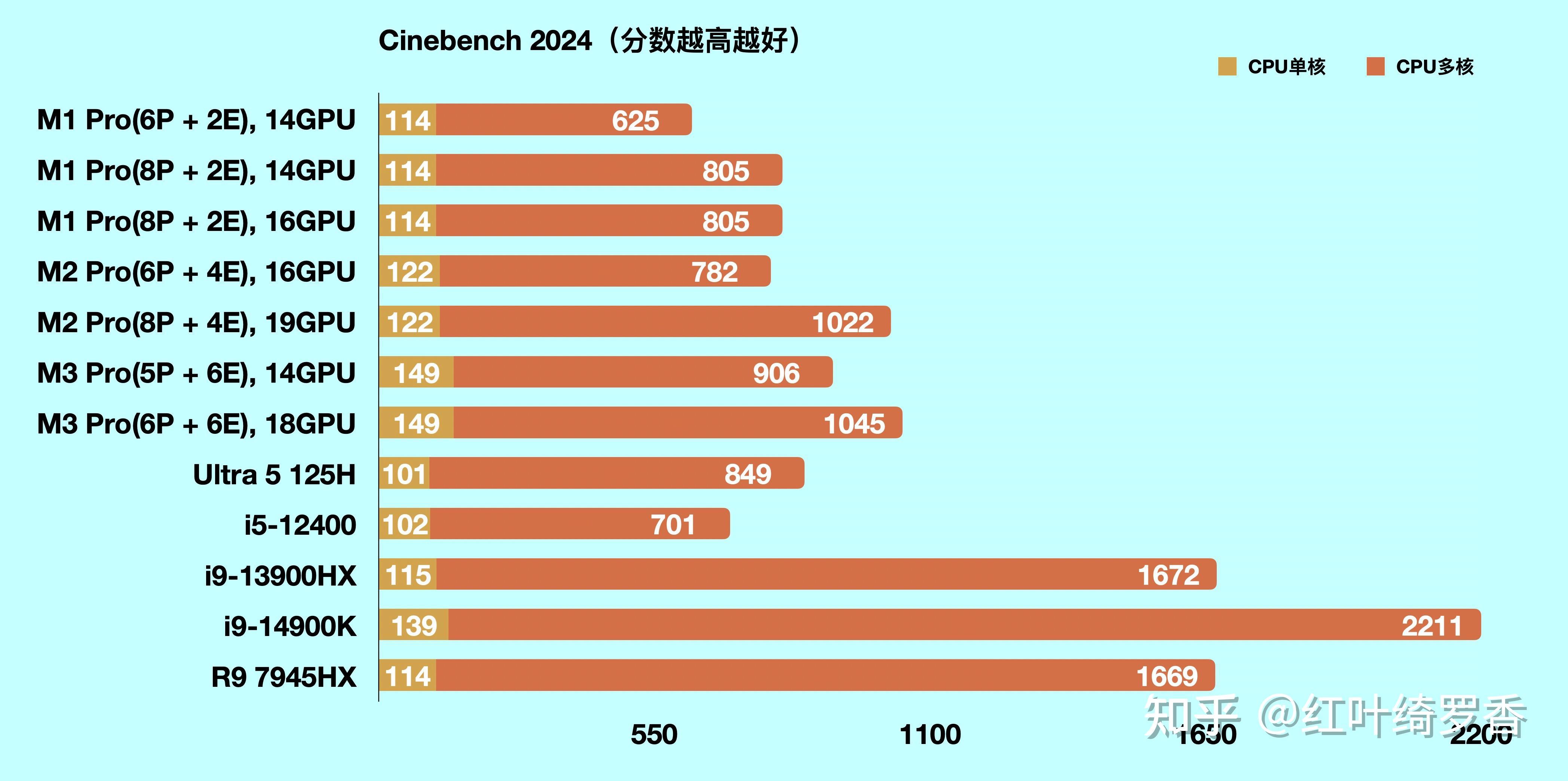 苹果电脑M1 Pro/M2 Pro/M3 Pro芯片全面解读,如何选购苹果电脑MacBook?