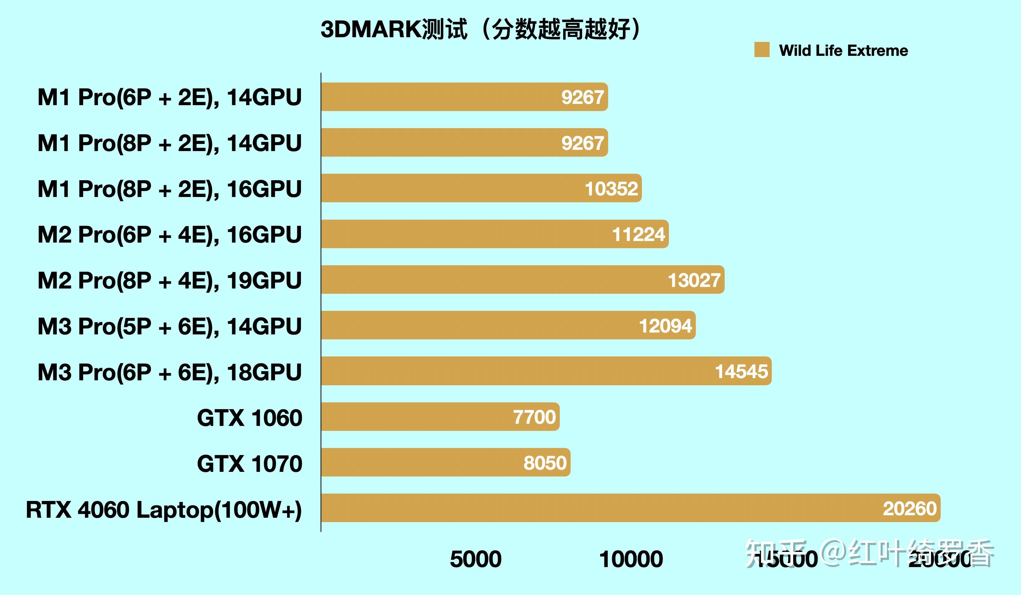 苹果电脑M1 Pro/M2 Pro/M3 Pro芯片全面解读,如何选购苹果电脑MacBook?
