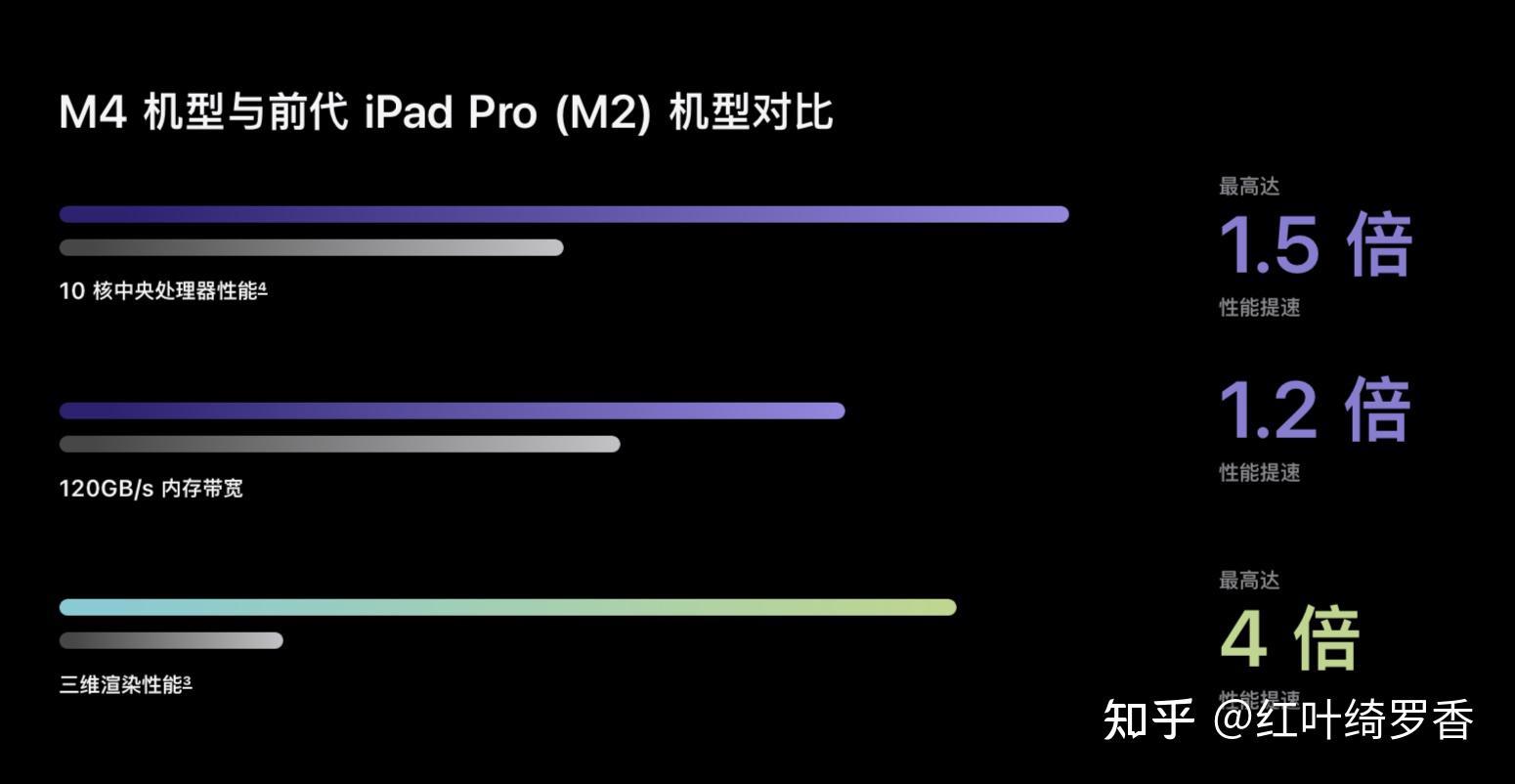 聊聊苹果最新发布的 M4芯片,CPU、GPU、NPU、内存带宽等有什么变化?2024款iPad Pro值不值得买?