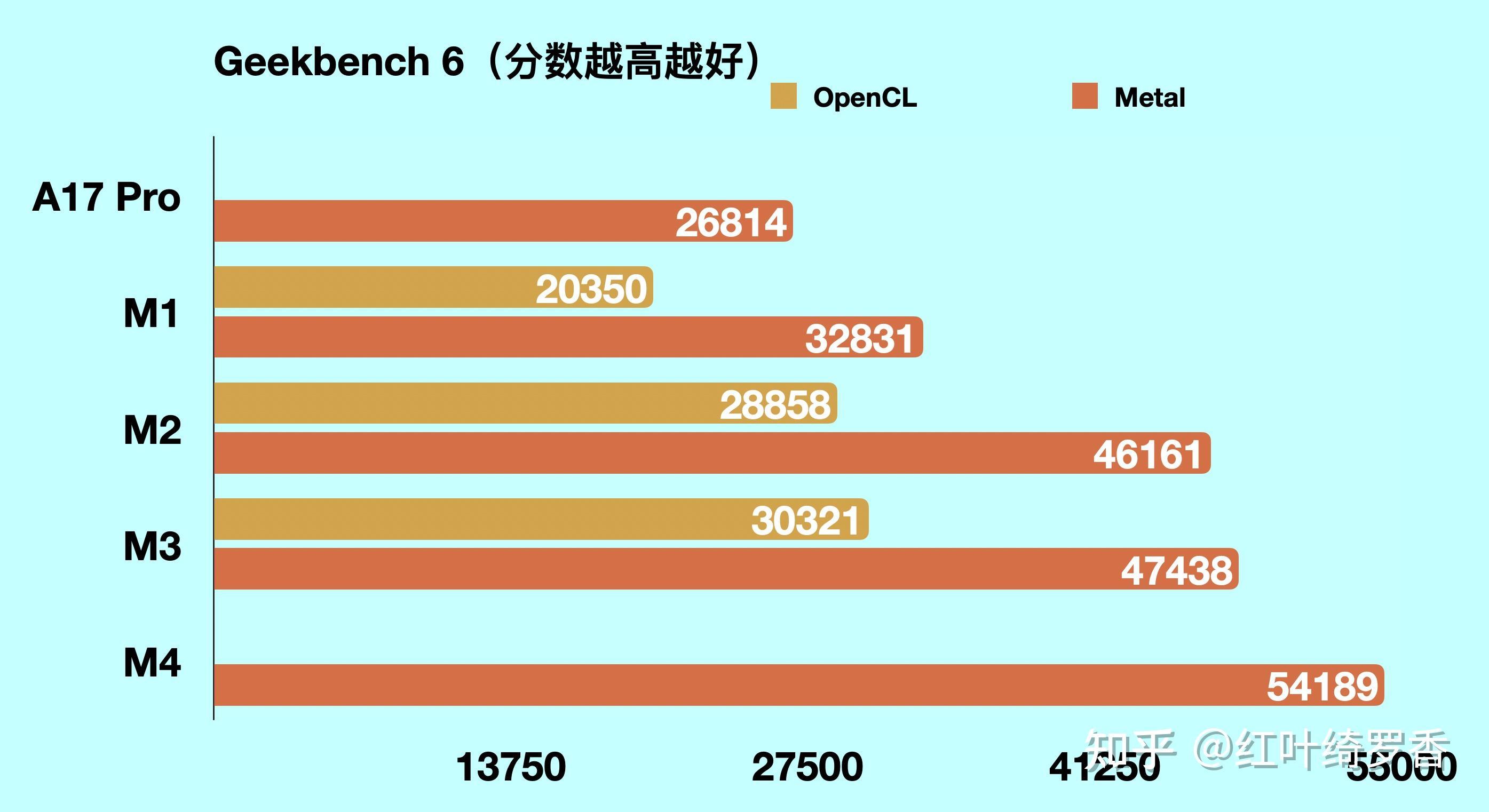 聊聊苹果最新发布的 M4芯片,CPU、GPU、NPU、内存带宽等有什么变化?2024款iPad Pro值不值得买?