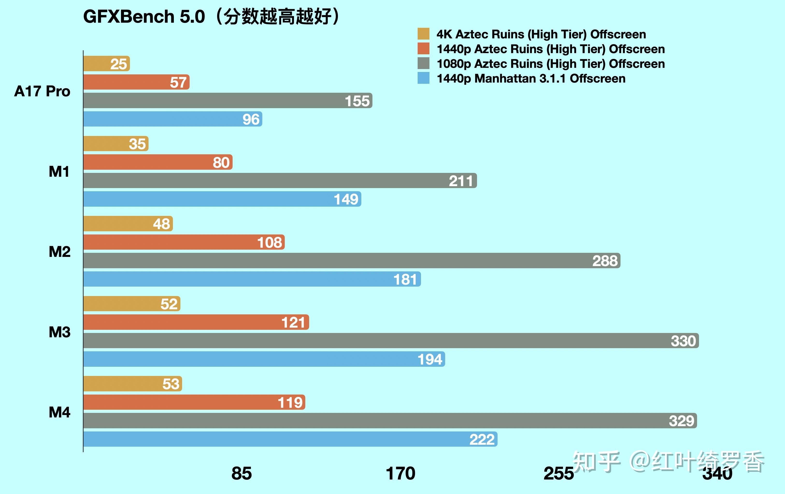 聊聊苹果最新发布的 M4芯片,CPU、GPU、NPU、内存带宽等有什么变化?2024款iPad Pro值不值得买?