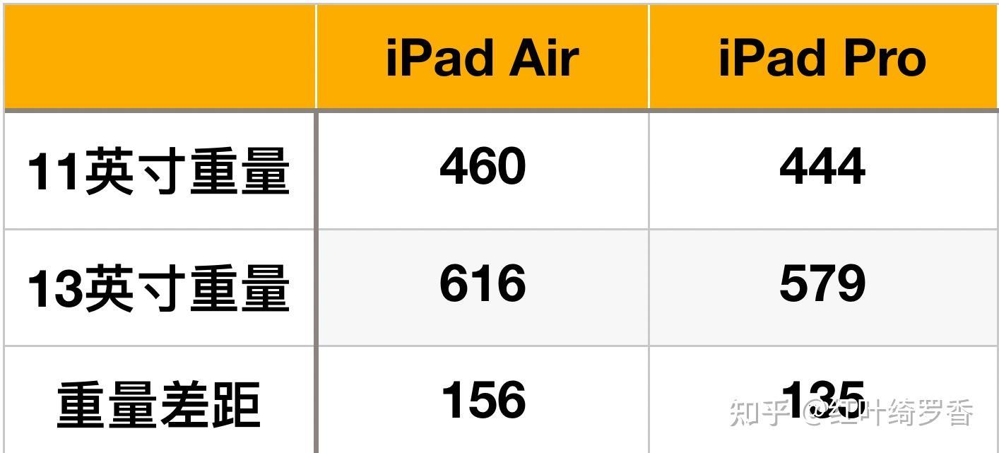iPad选择11英寸还是13英寸?新款iPad Air和iPad Pro如何选择?