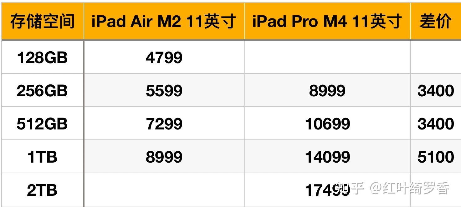 2024款iPad Air和iPad Pro如何选择?到底有什么差异?M2和M4差异大吗?iPad优惠购买攻略。
