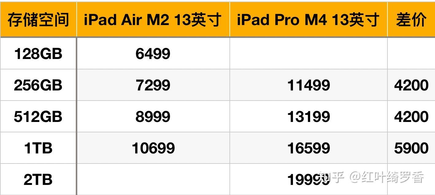2024款iPad Air和iPad Pro如何选择?到底有什么差异?M2和M4差异大吗?iPad优惠购买攻略。