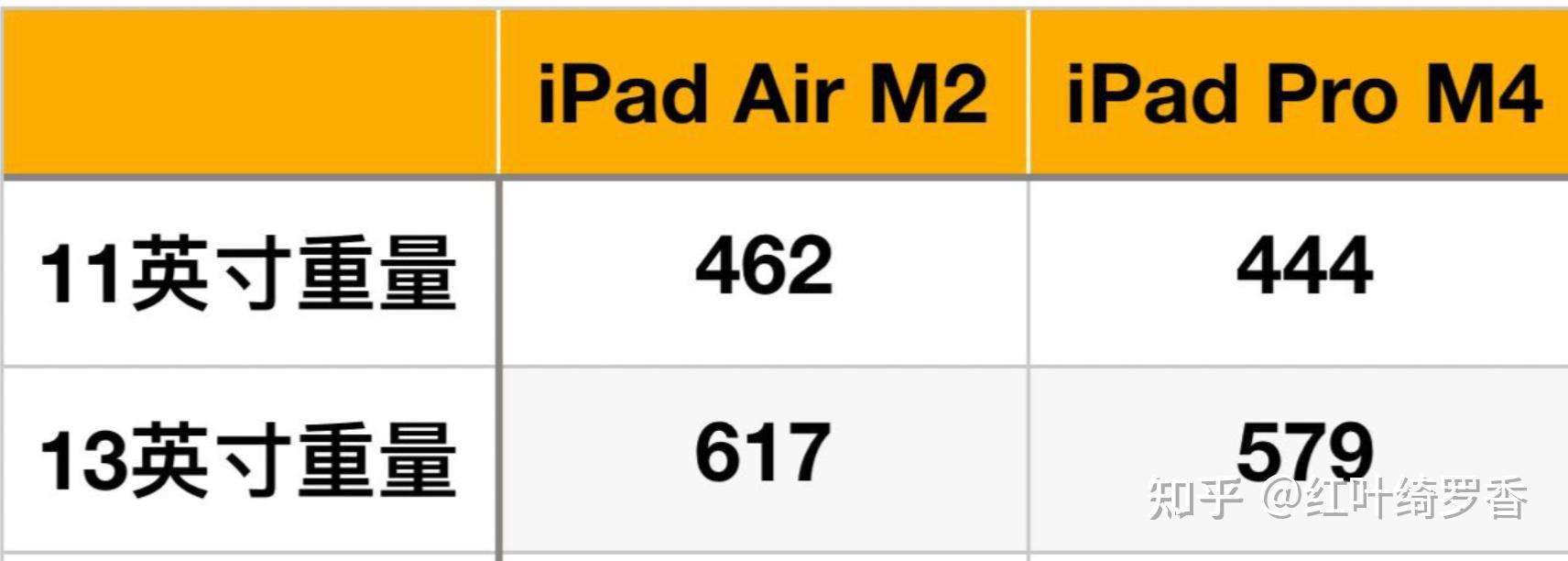 2024款iPad Air和iPad Pro如何选择?到底有什么差异?M2和M4差异大吗?iPad优惠购买攻略。