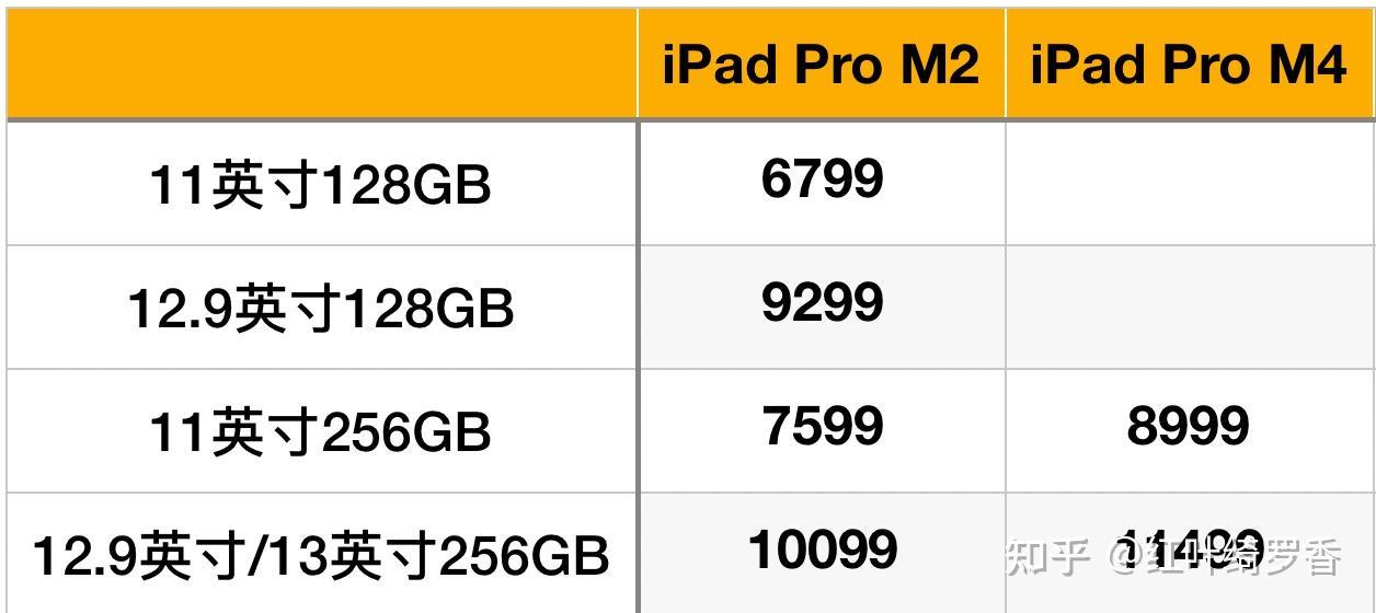 iPad Pro M4 和iPad Pro M2到底有什么区别?iPad Pro 2024和iPad Pro 2022哪个更值得买?