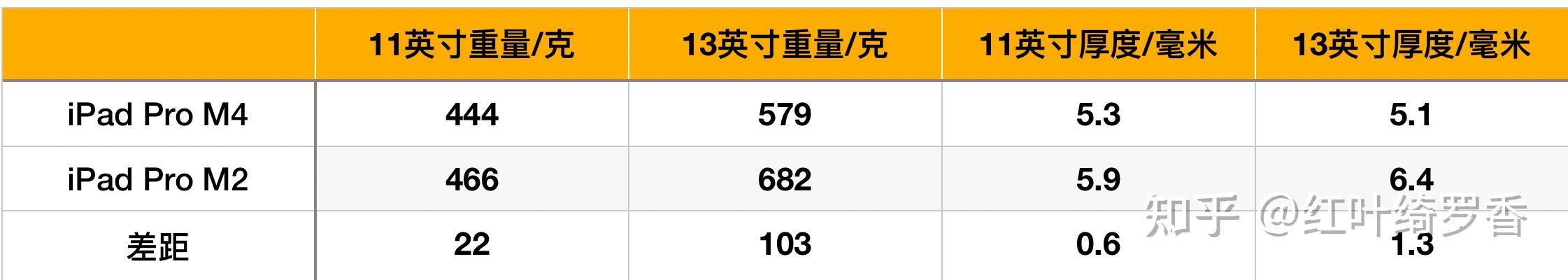 iPad Pro M4 和iPad Pro M2到底有什么区别?iPad Pro 2024和iPad Pro 2022哪个更值得买?