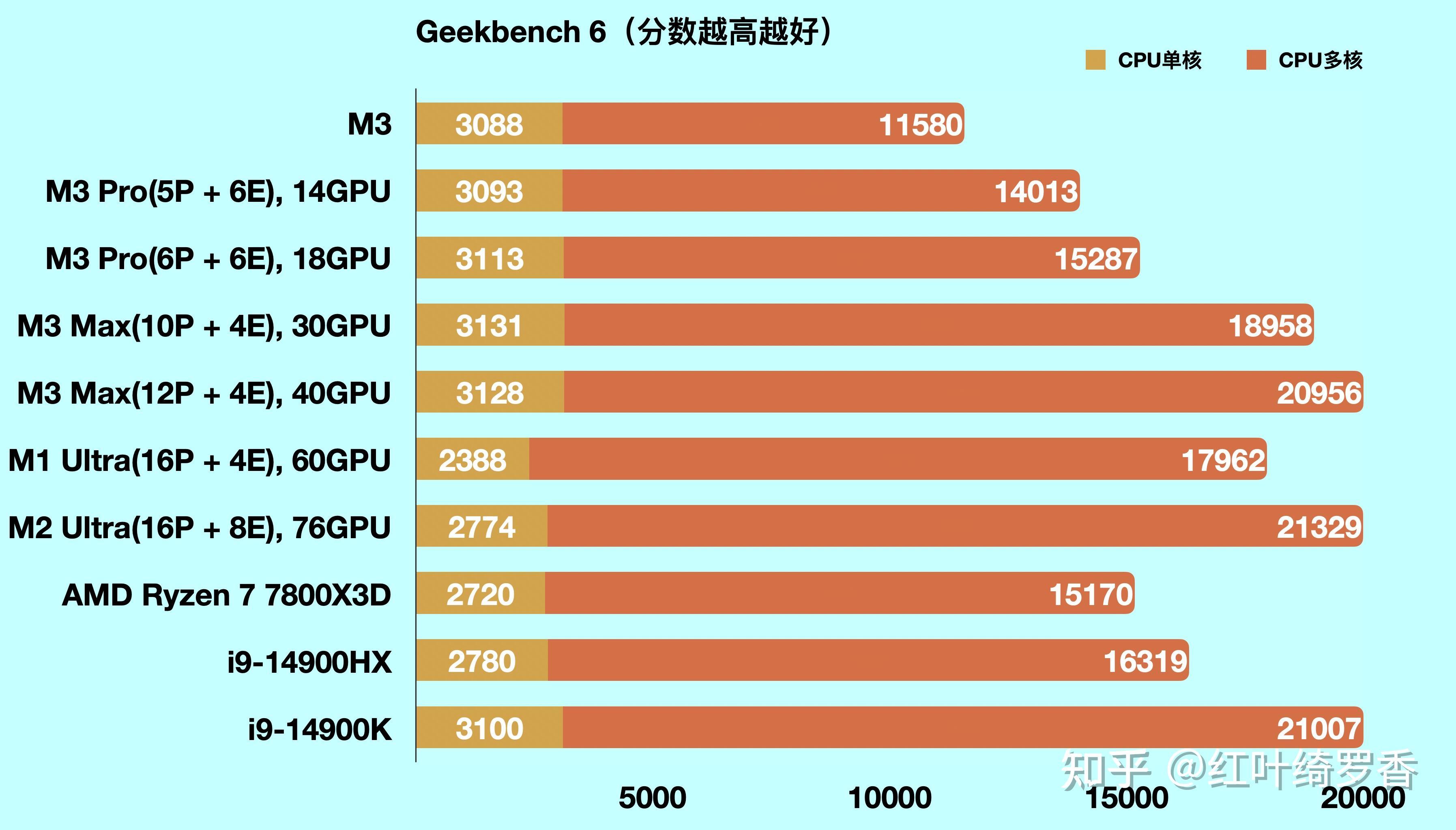 2024年618期间MacBook Pro选购终极指南。苹果电脑芯片解读、内存选配、尺寸选择等问题一应俱全。