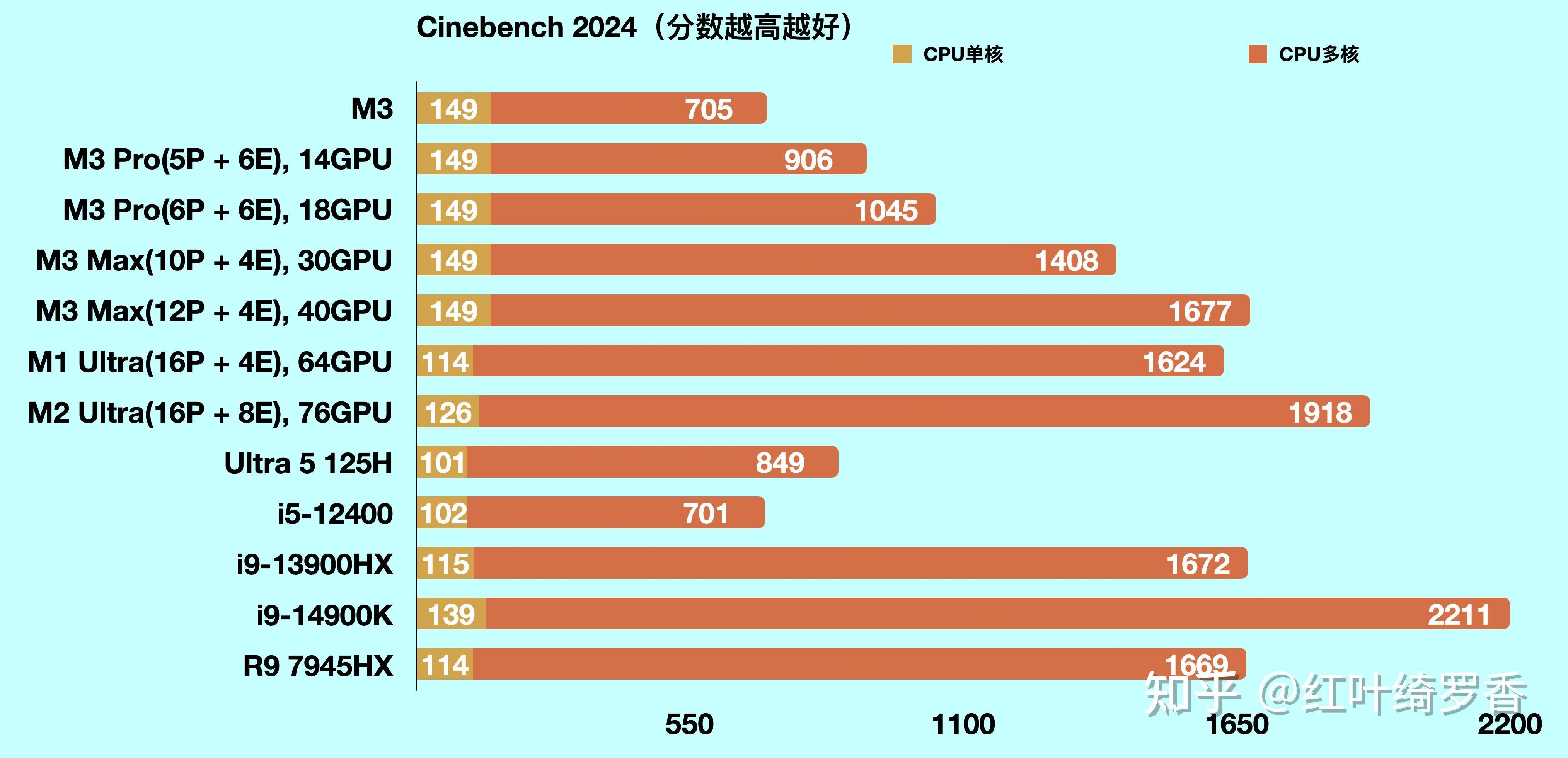 2024年618期间MacBook Pro选购终极指南。苹果电脑芯片解读、内存选配、尺寸选择等问题一应俱全。