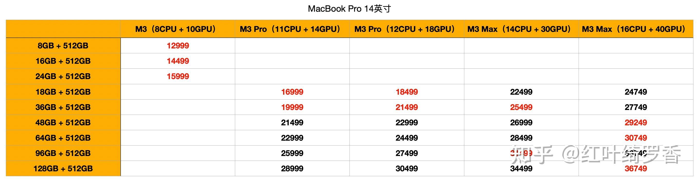 2024年618期间MacBook Pro选购终极指南。苹果电脑芯片解读、内存选配、尺寸选择等问题一应俱全。