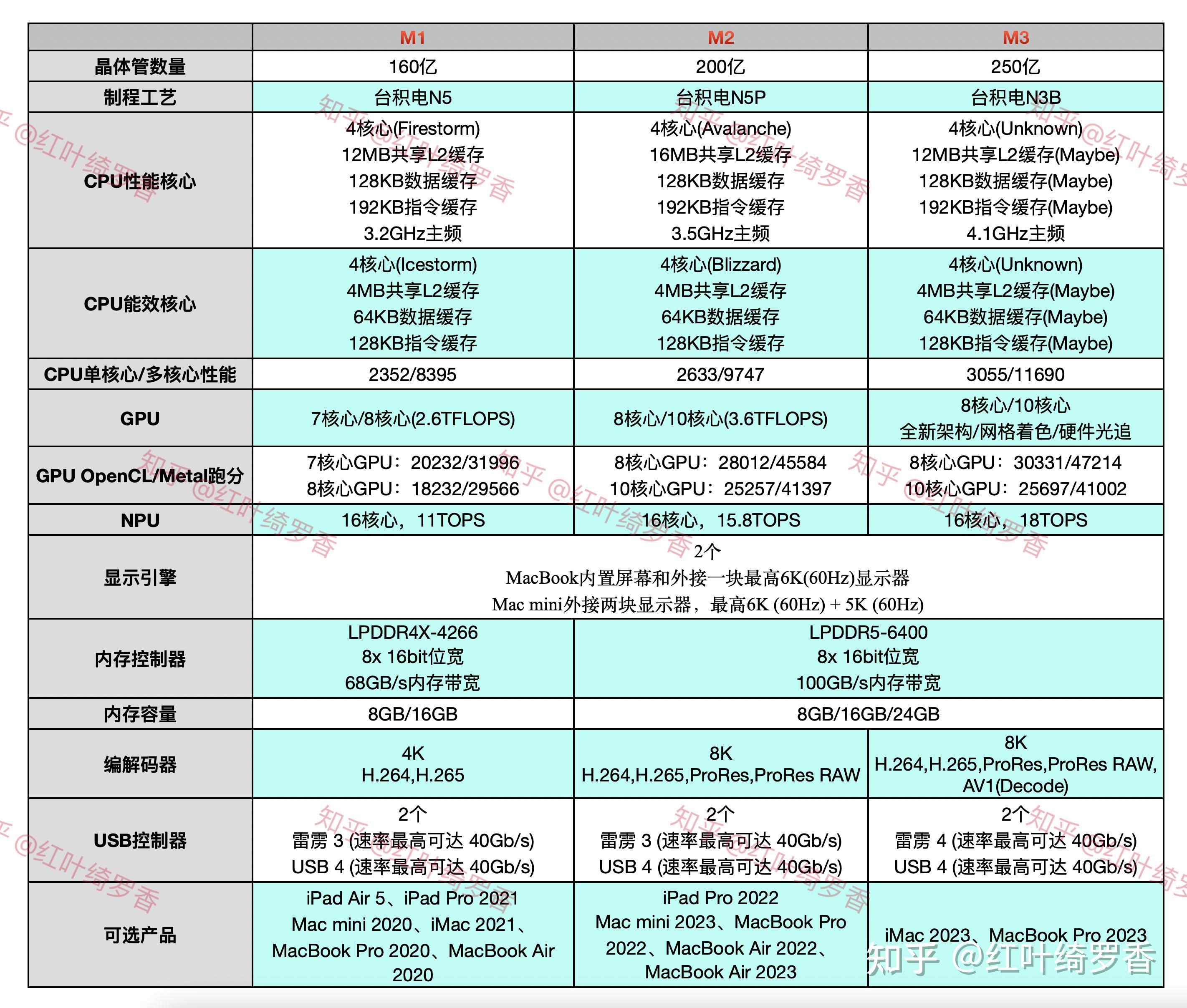 MacBook Air M2/M3有什么区别?怎么选?