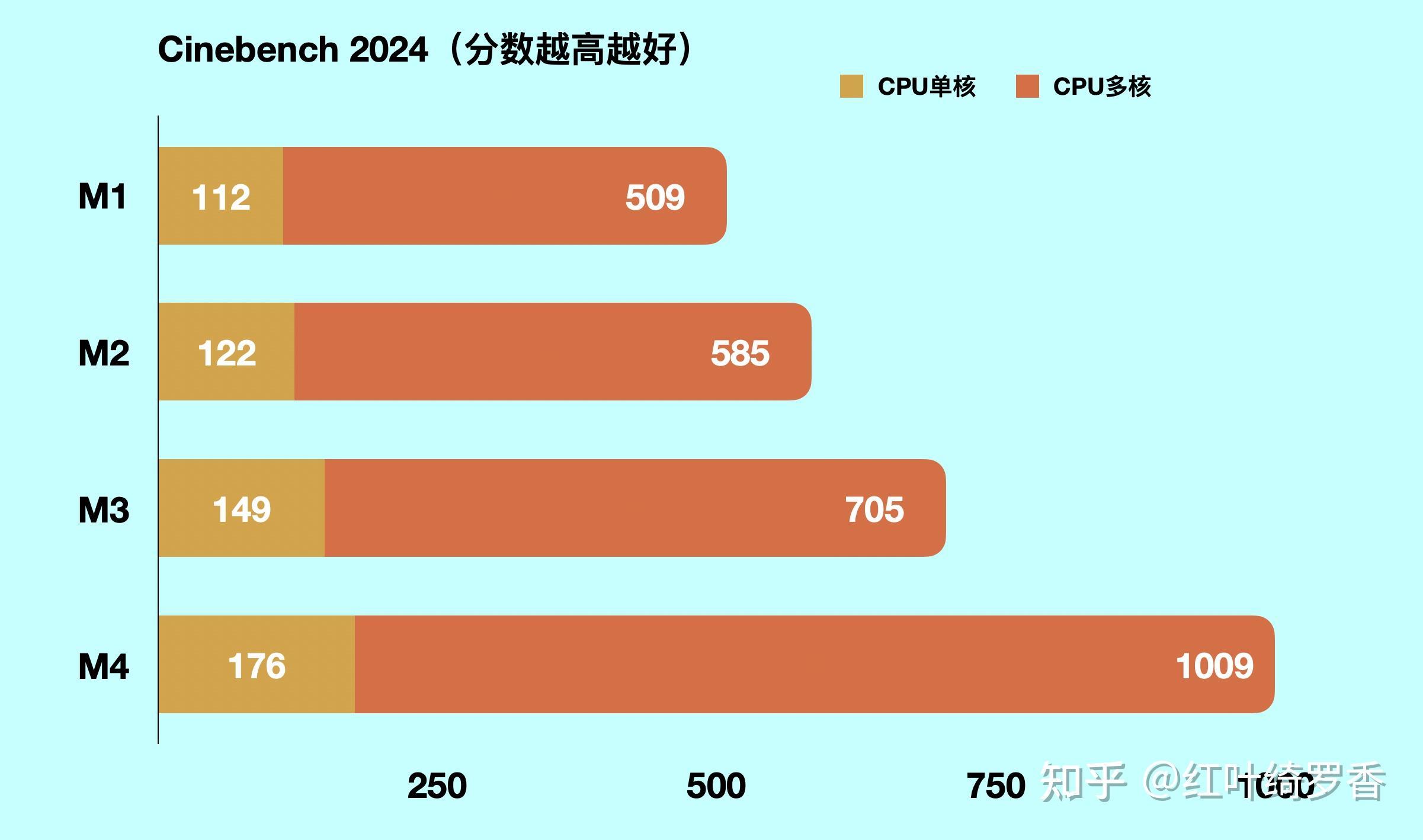 苹果的M1芯片搁今天来看是什么水平?还能和主流处理器一战吗?