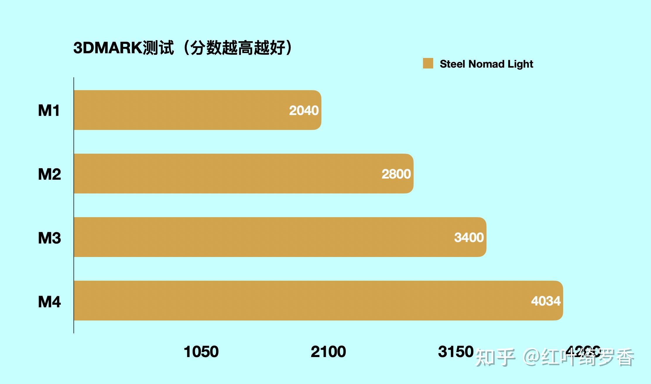 苹果的M1芯片搁今天来看是什么水平?还能和主流处理器一战吗?