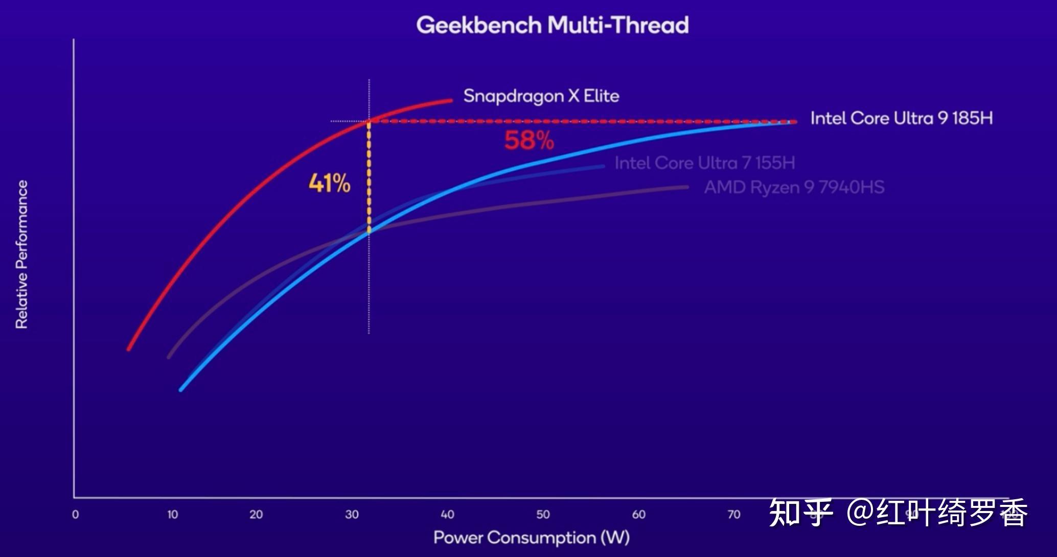 苹果ARM架构的M系列芯片为什么比x86/x64架构更省电?