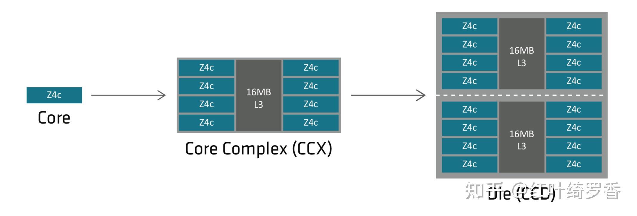苹果ARM架构的M系列芯片为什么比x86/x64架构更省电?