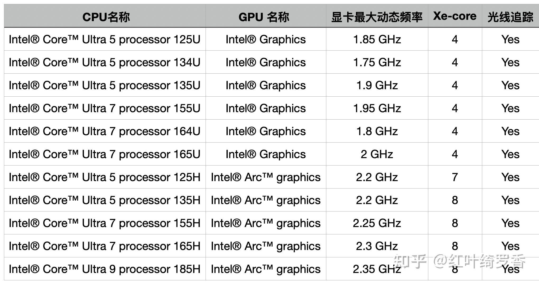 英特尔Ultra 5 125H、Ultra 7 155H、Ultra 9 185H怎么选?性能差距有多大?