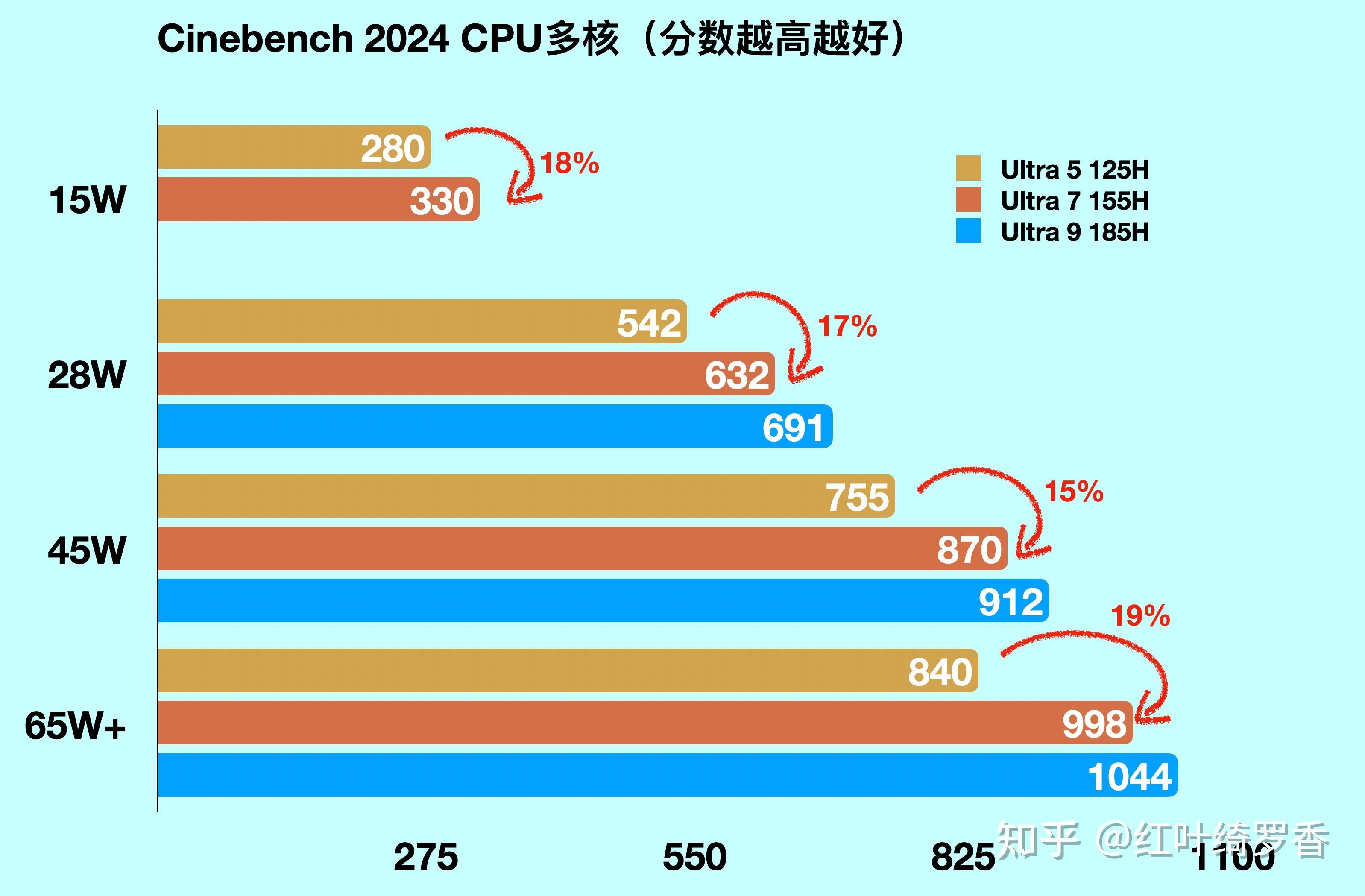 英特尔Ultra 5 125H、Ultra 7 155H、Ultra 9 185H怎么选?性能差距有多大?