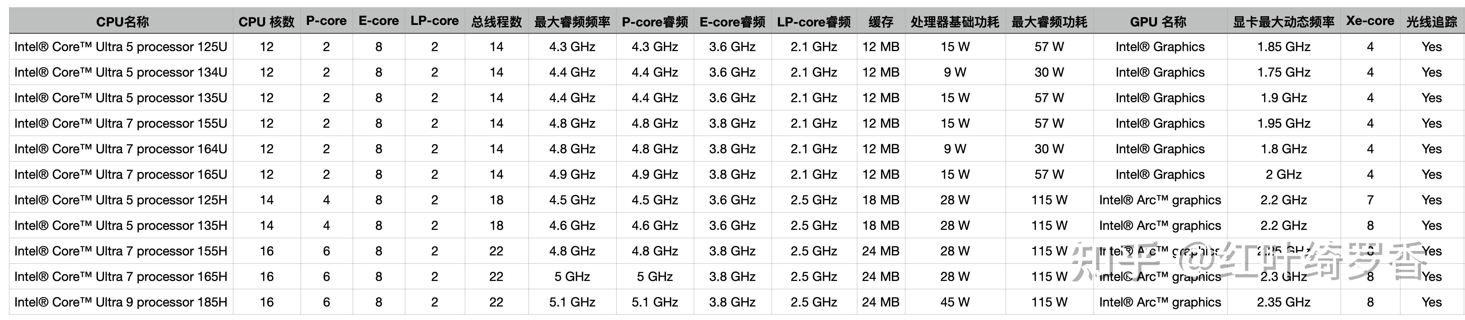 聊聊Intel Ultra 200V系列处理器。