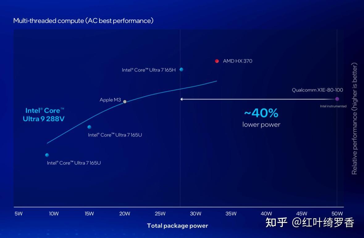 聊聊Intel Ultra 200V系列处理器。