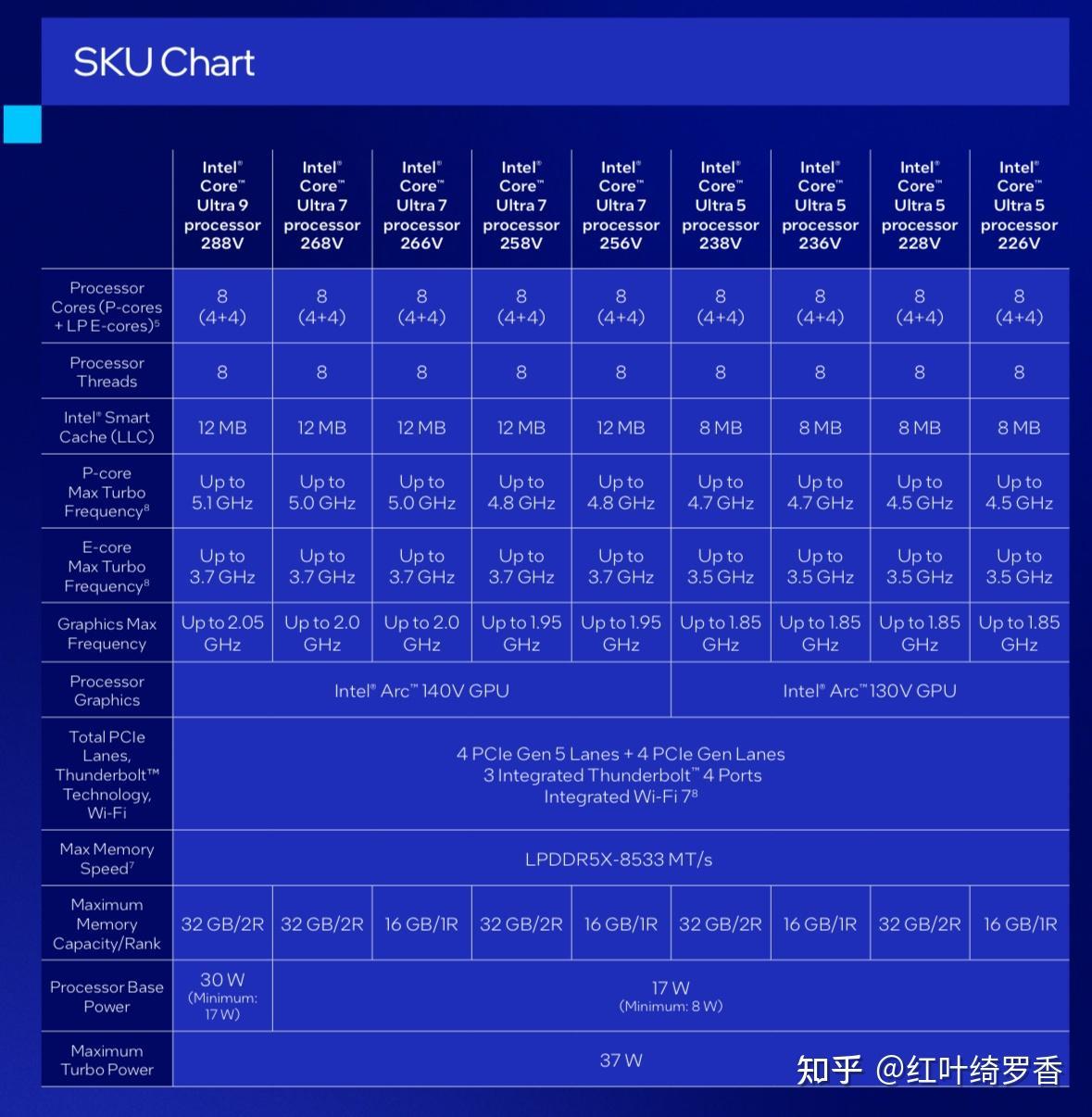 聊聊Intel Ultra 200V系列处理器。
