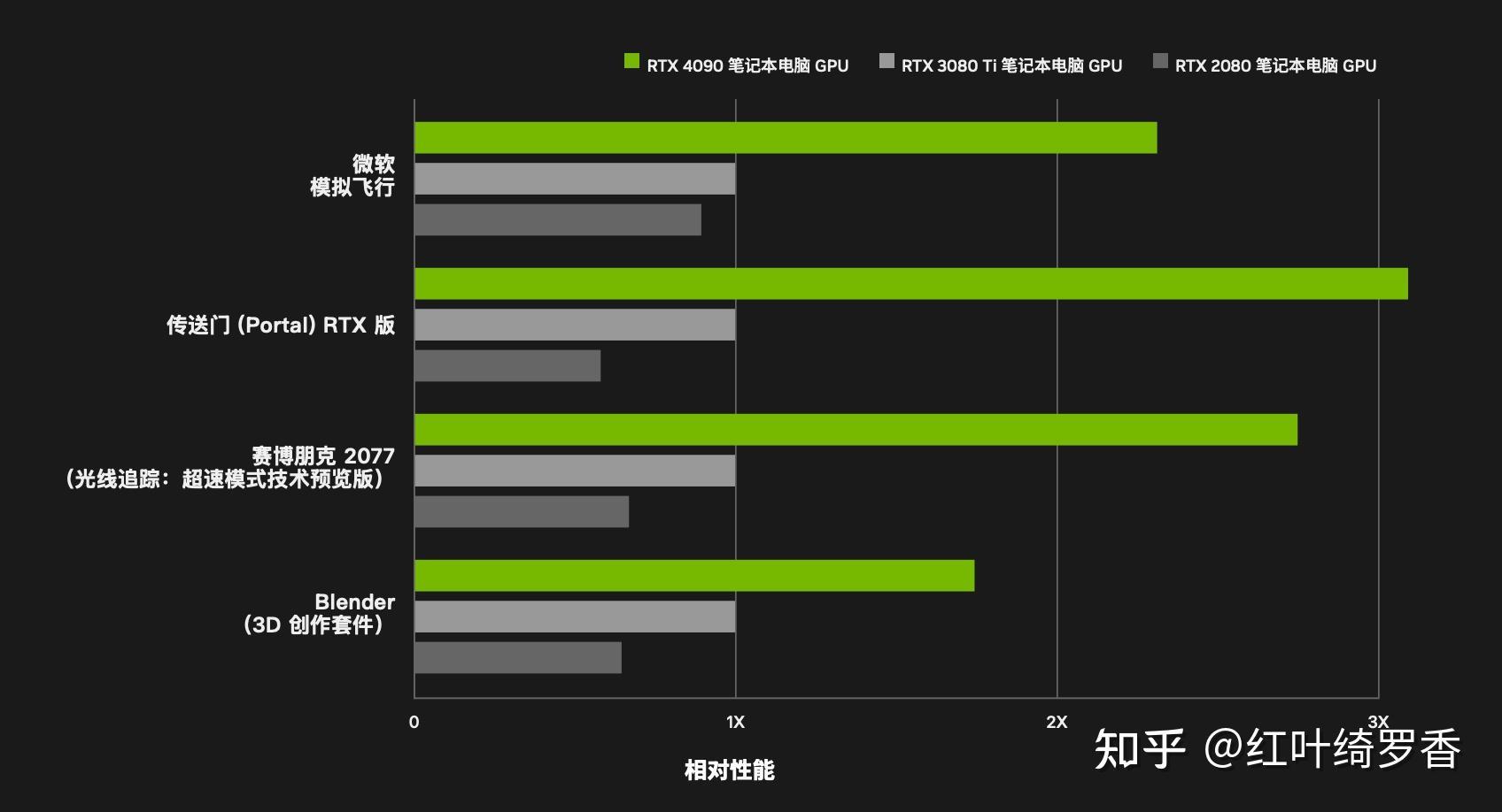 2025年高性价比独显笔记本如何选择? 英伟达RTX 4050/4060/4070/4080/4090性能对比!