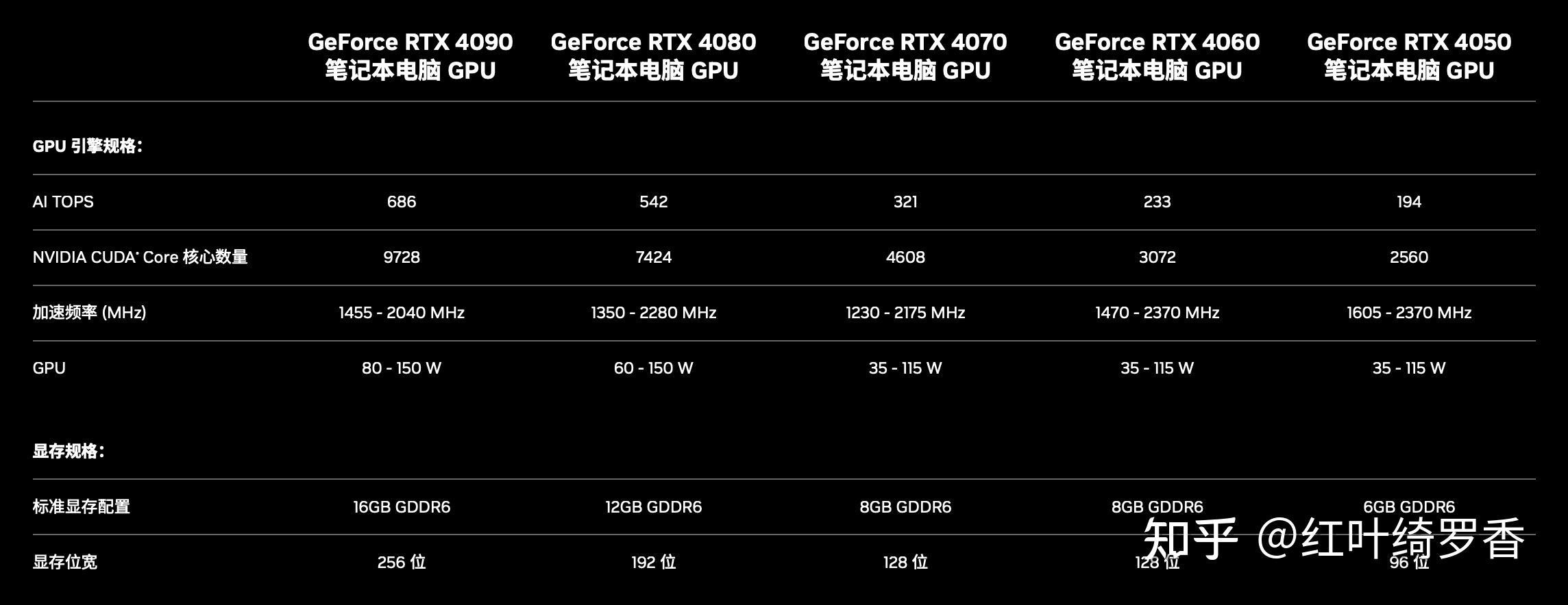 2025年高性价比独显笔记本如何选择? 英伟达RTX 4050/4060/4070/4080/4090性能对比!