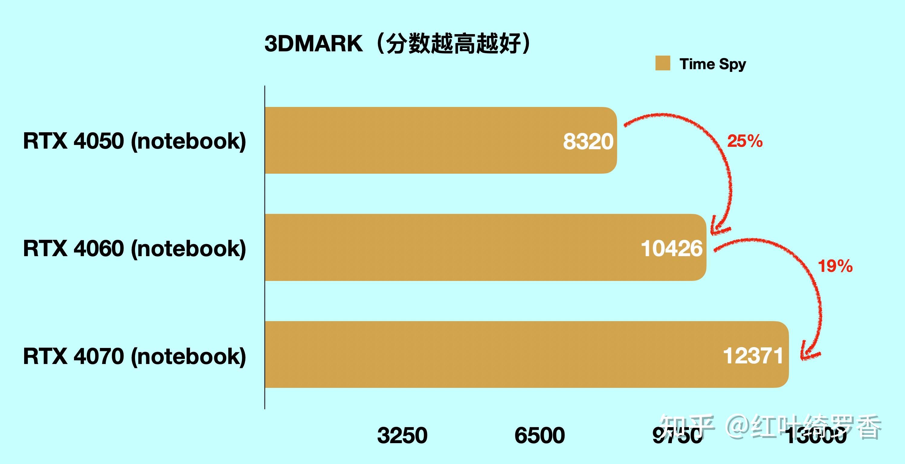 2025年高性价比独显笔记本如何选择? 英伟达RTX 4050/4060/4070/4080/4090性能对比!