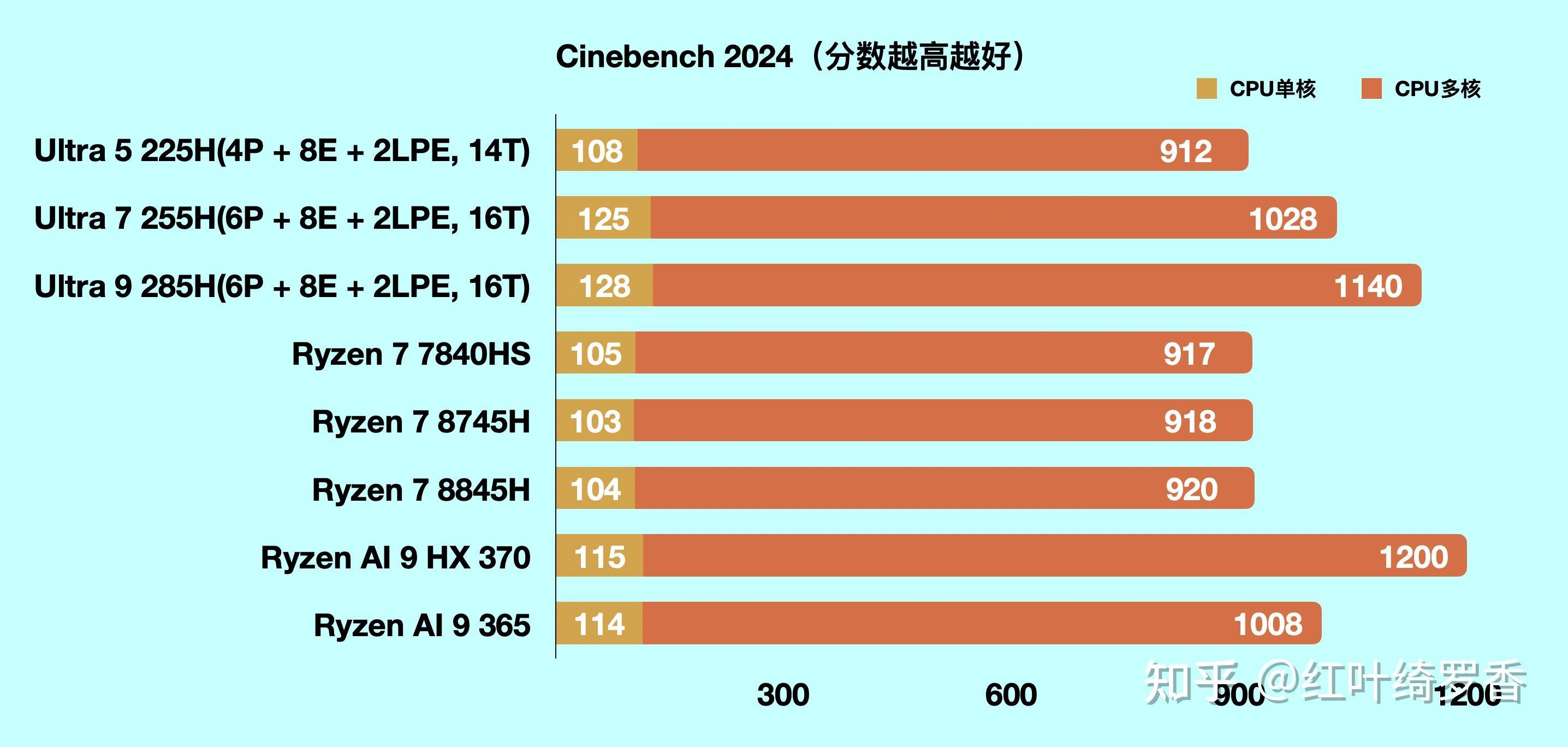 联想Thinkbook14+ /16+ 2025处理器怎么选?要不要选择独显?