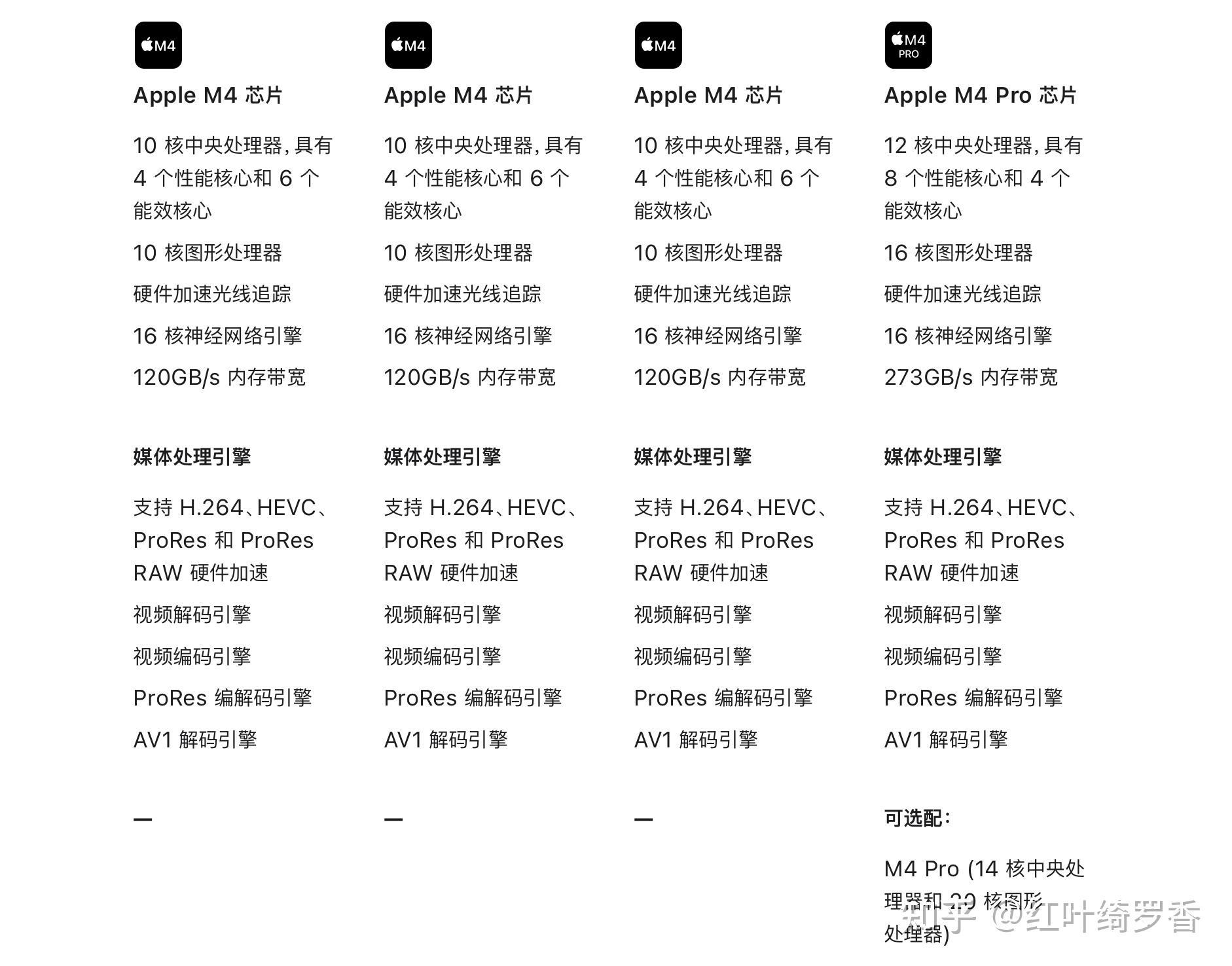 2024款Mac mini M4选购指南。芯片、内存、存储、显示器等选择策略一应俱全。