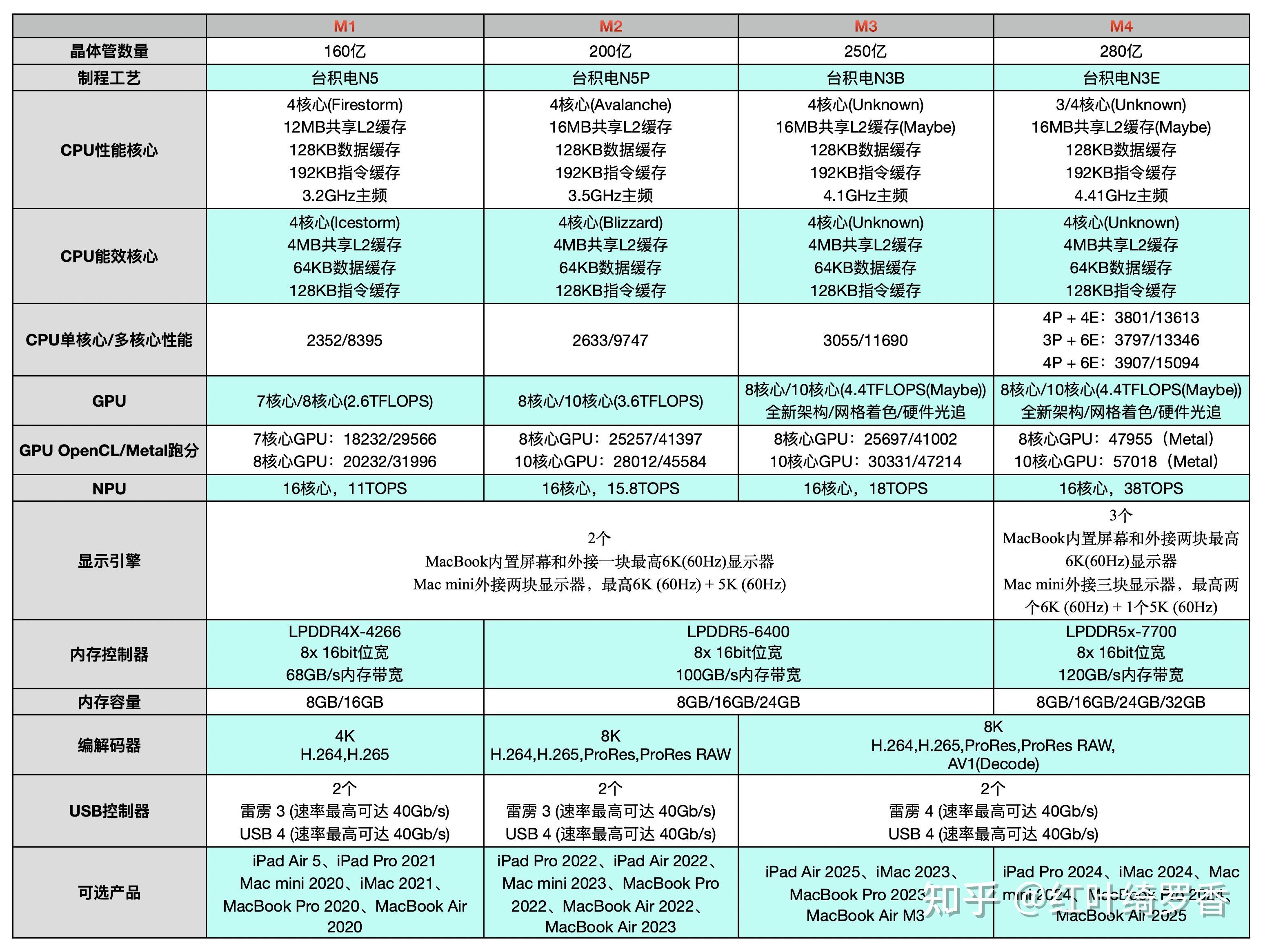 MacBook Air选购策略分析,MacBook Air M1/M2/M3/M4到底如何选择?性能差别有多大?