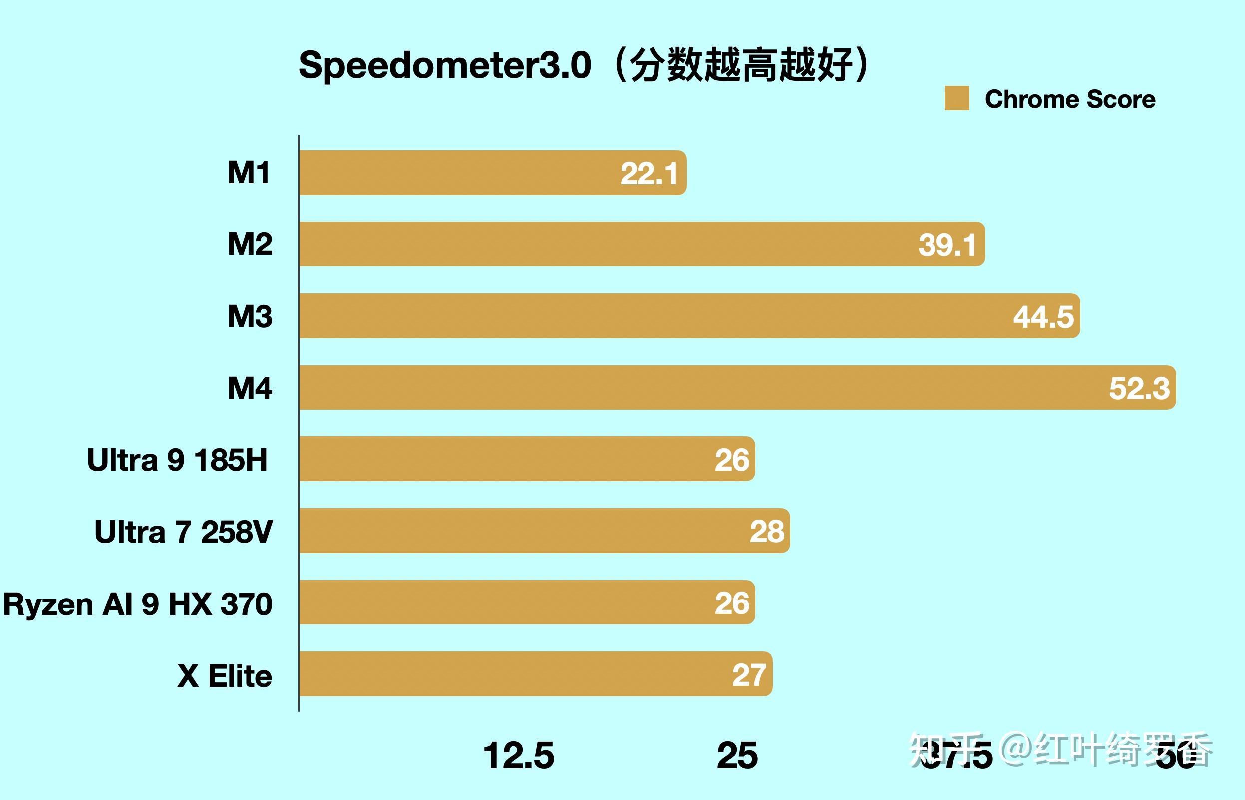 MacBook Air选购策略分析,MacBook Air M1/M2/M3/M4到底如何选择?性能差别有多大?