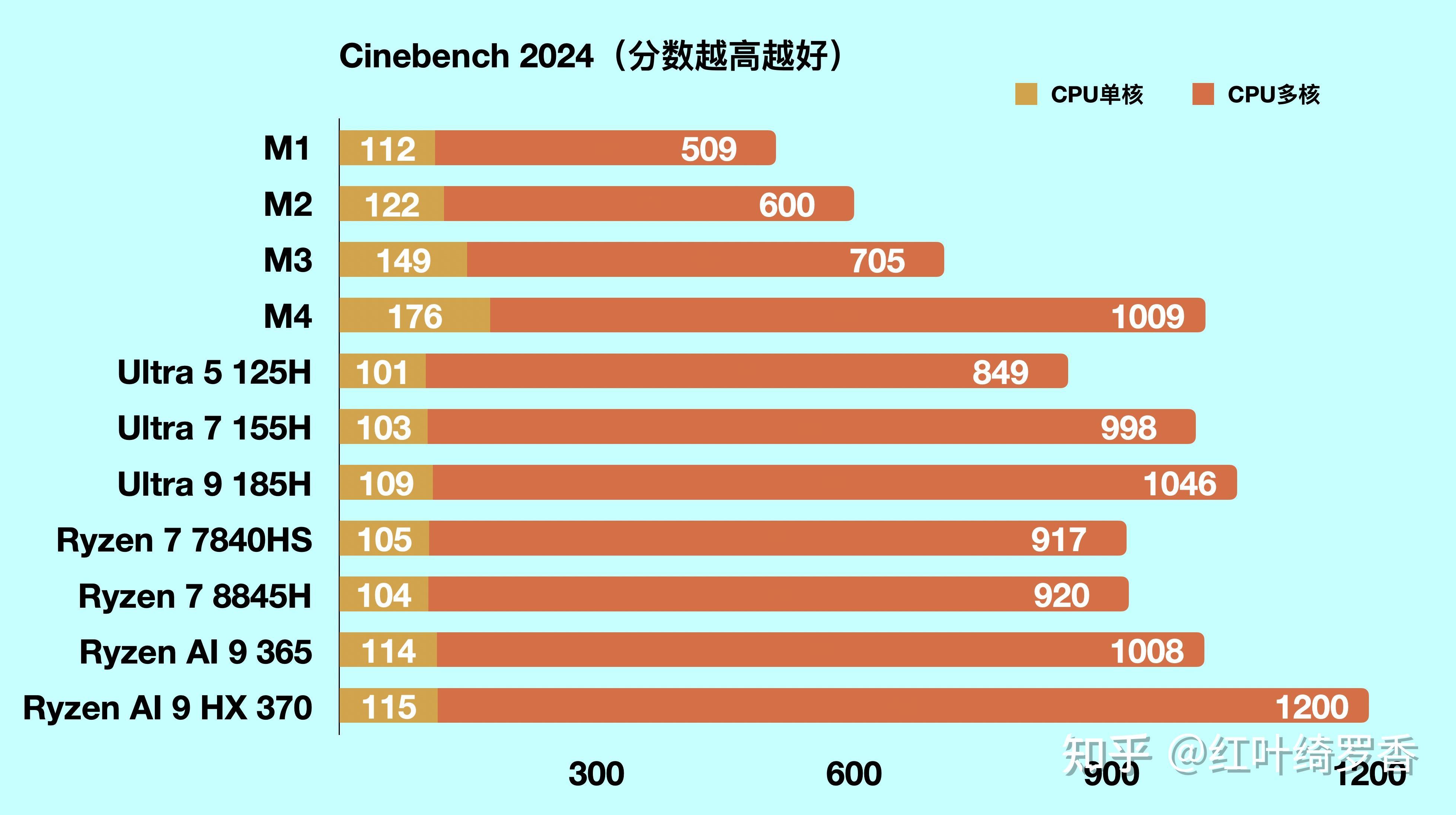 MacBook Air选购策略分析,MacBook Air M1/M2/M3/M4到底如何选择?性能差别有多大?