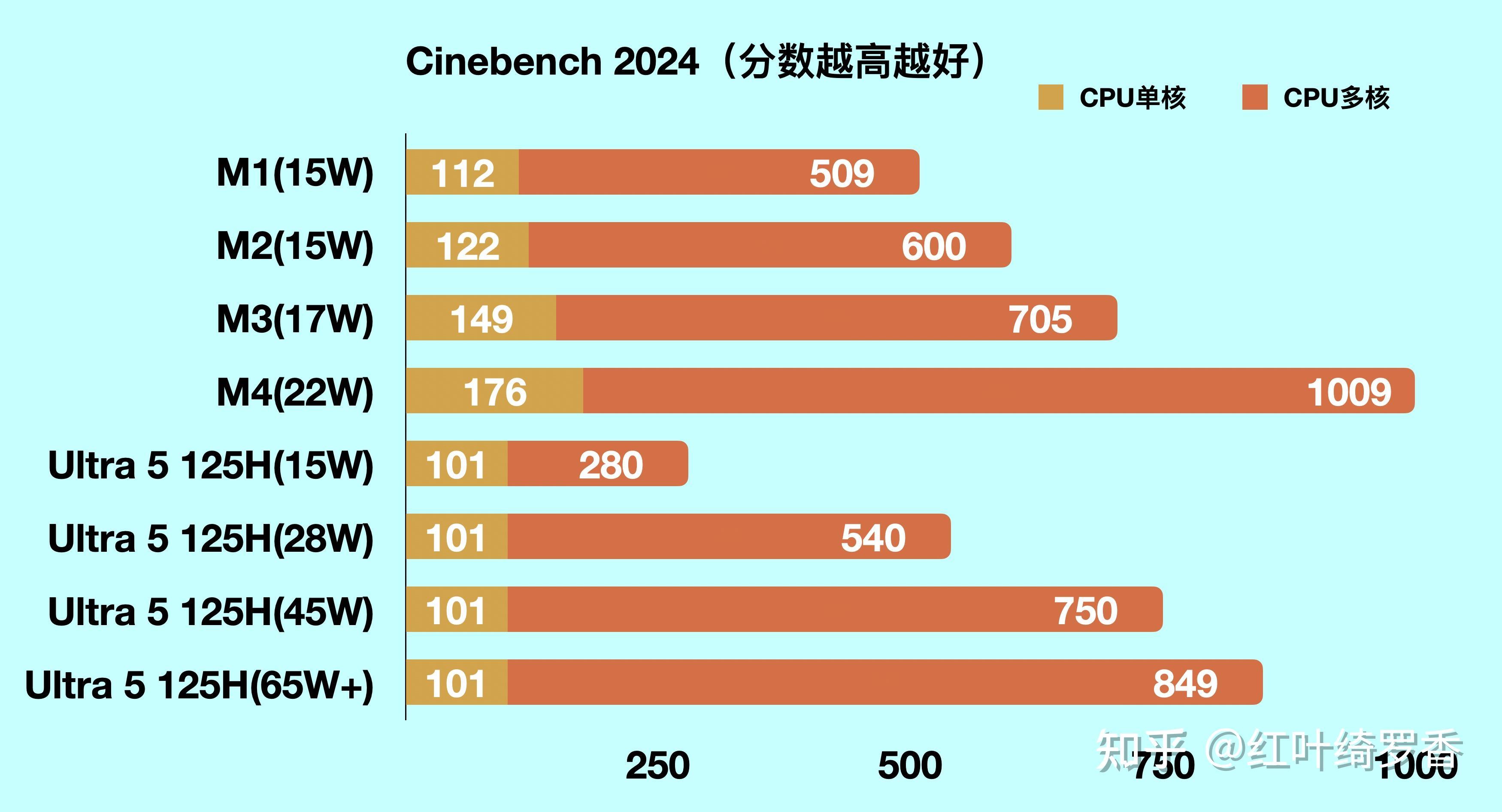 MacBook Air选购策略分析,MacBook Air M1/M2/M3/M4到底如何选择?性能差别有多大?