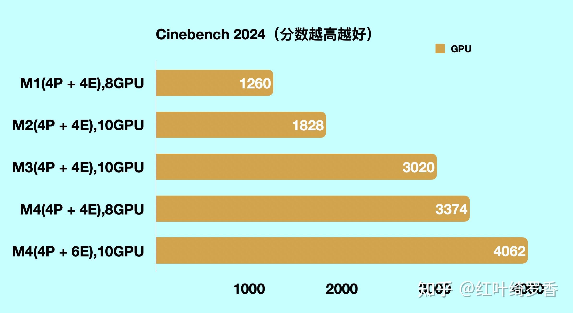 MacBook Air选购策略分析,MacBook Air M1/M2/M3/M4到底如何选择?性能差别有多大?