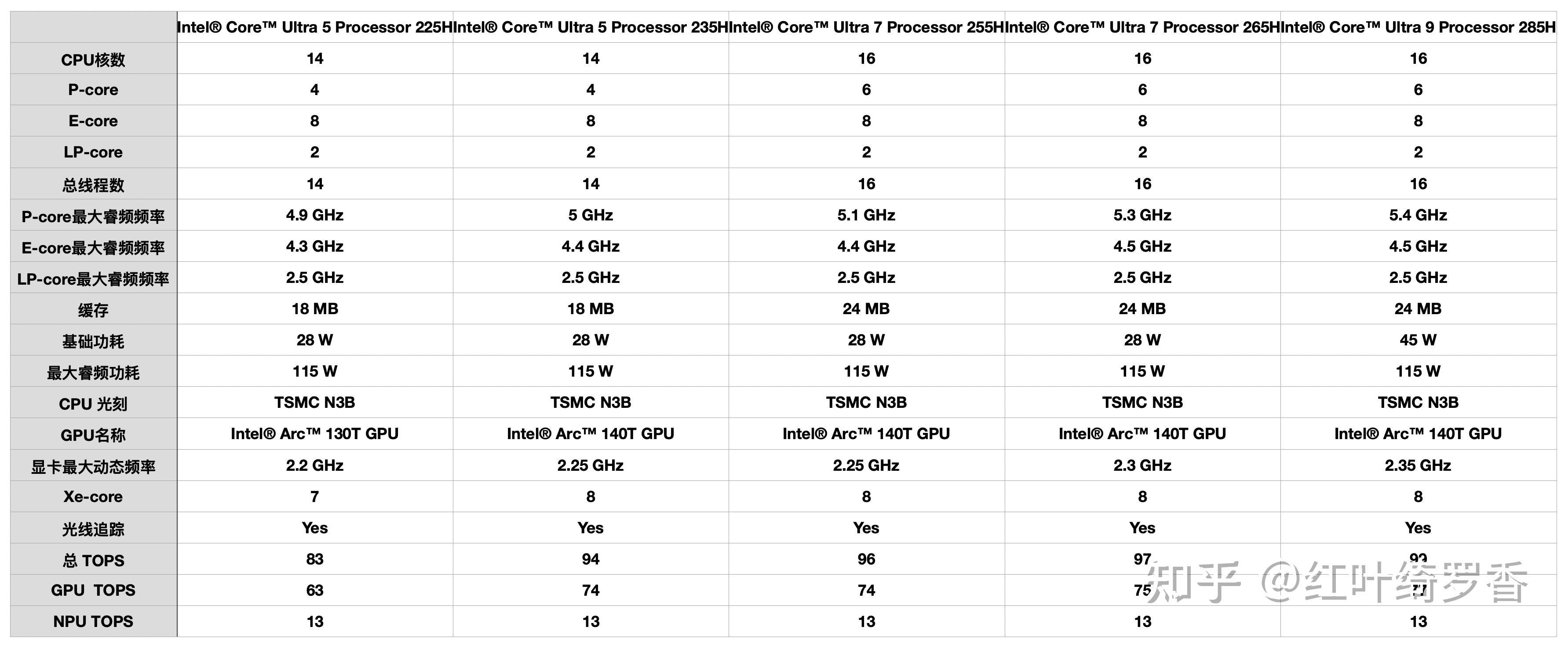 英特尔Ultra二代处理器怎么选？Arrow Lake有什么变化？Ultra 5 225H、Ultra 7 255H以及Ultra 9 285H怎么选？