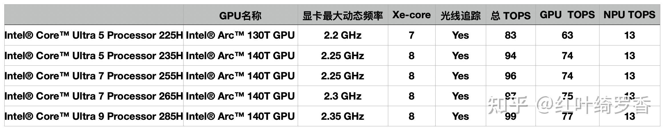 英特尔Ultra二代处理器怎么选？Arrow Lake有什么变化？Ultra 5 225H、Ultra 7 255H以及Ultra 9 285H怎么选？