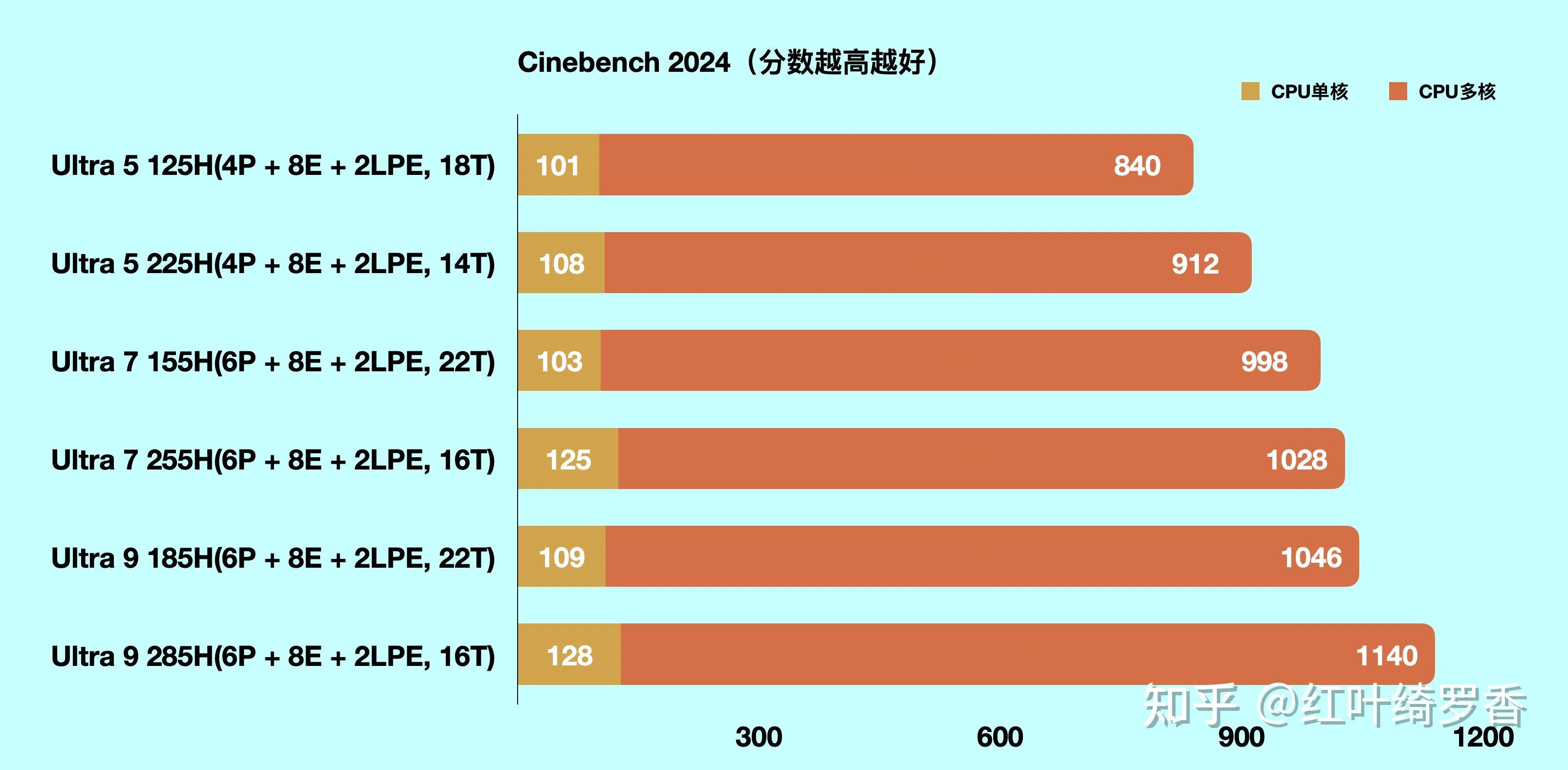 英特尔Ultra二代处理器怎么选？Arrow Lake有什么变化？Ultra 5 225H、Ultra 7 255H以及Ultra 9 285H怎么选？