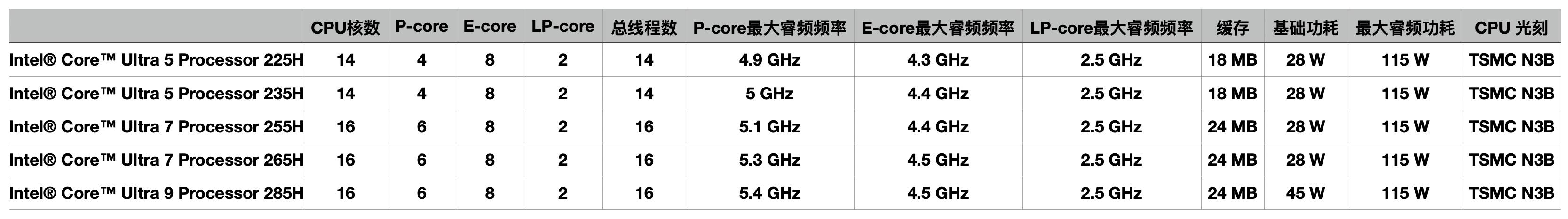 英特尔Ultra 5 225H、Ultra 7 255H、Ultra 9 285H怎么选择？性能差距有多大？
