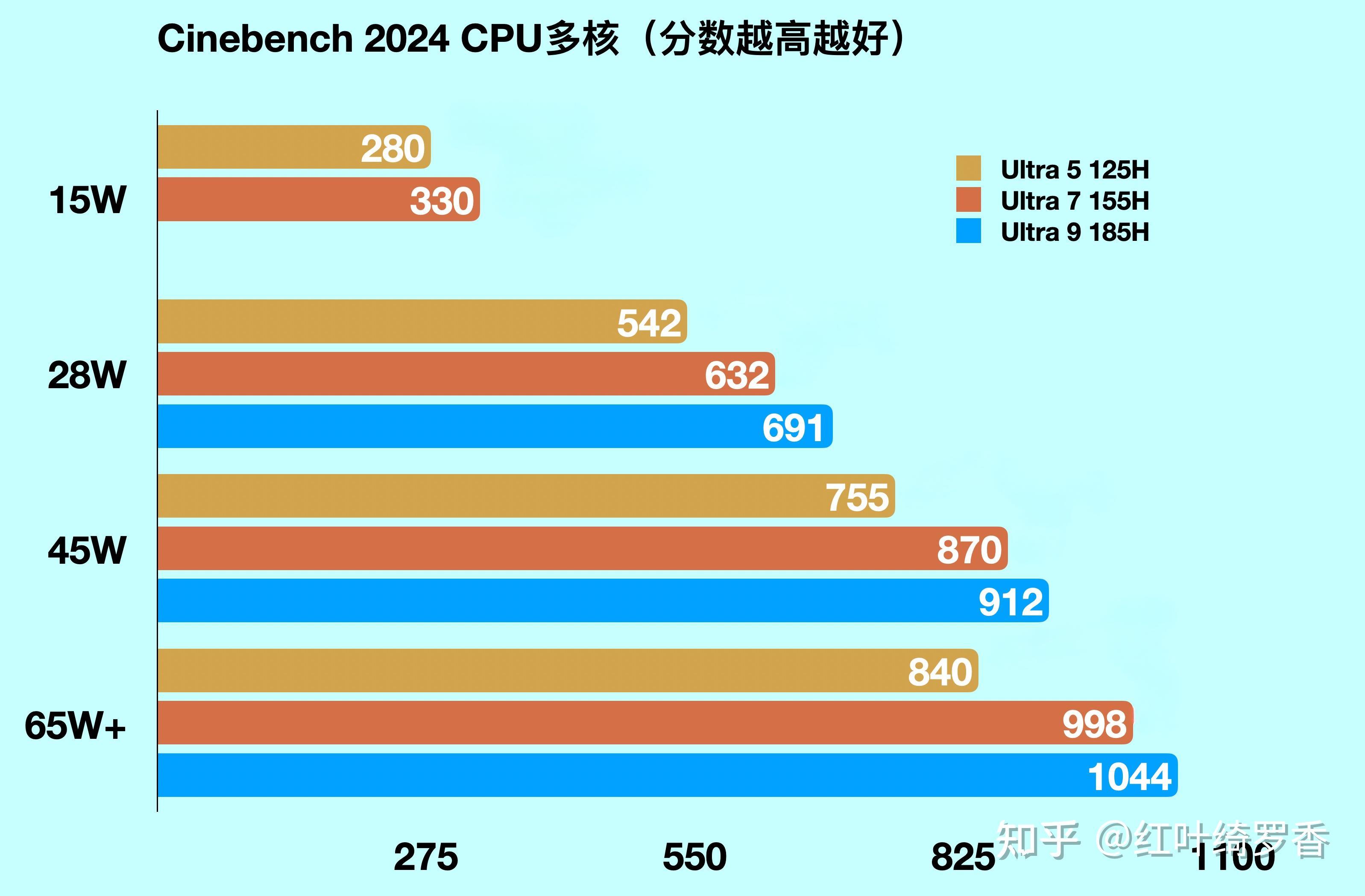 英特尔Ultra 5 225H、Ultra 7 255H、Ultra 9 285H怎么选择？性能差距有多大？