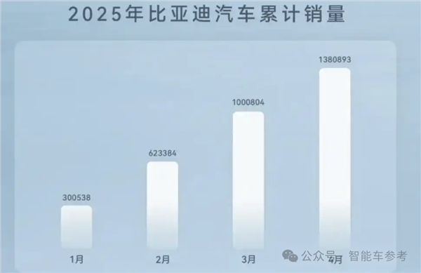 一哥发威！比亚迪618百亿补贴：秦Plus现在只要6万3千8-图14