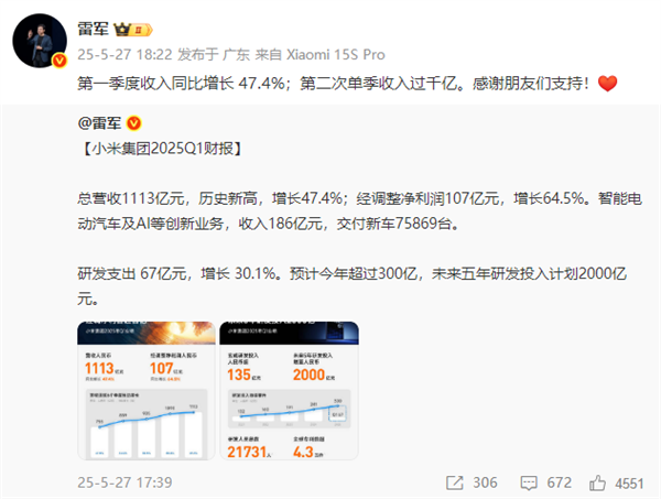 小米首次季度净利润破100亿！雷军发文：感谢朋友们支持！-图1