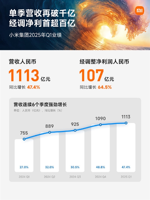 小米首次季度净利润破100亿！雷军发文：感谢朋友们支持！-图2