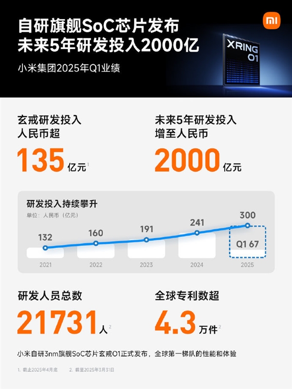 小米首次季度净利润破100亿！雷军发文：感谢朋友们支持！-图3