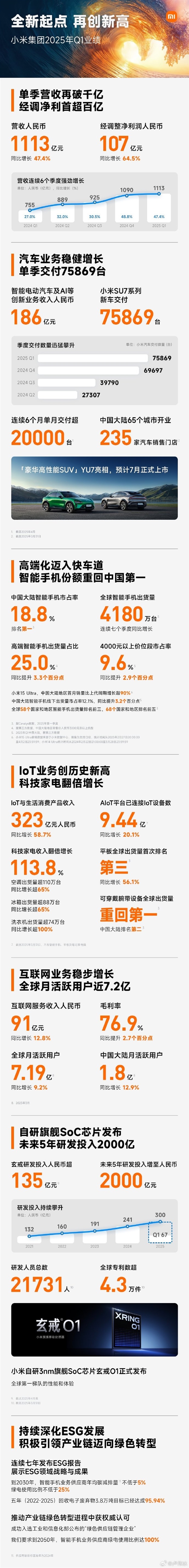 小米集团2025Q1财报发布：总营收1113亿元再创新高 净利润首次超百亿-图1