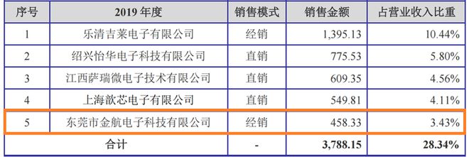 7天一度大涨84%！综艺股份“跨界”功率半导体？标的公司竞争优势存疑-图2