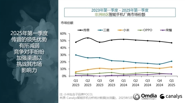 非洲几乎被中国手机霸占了：传音独占近一半 小米第三-图2