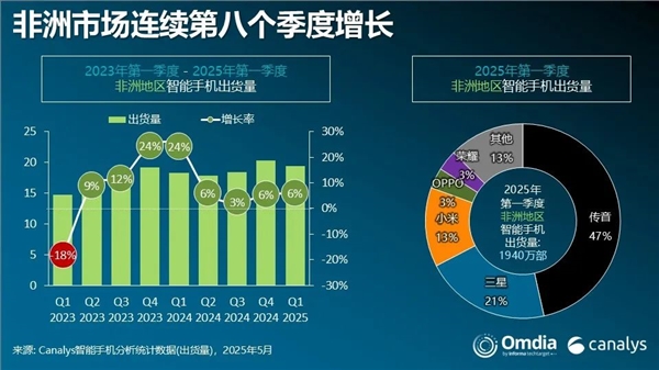 手机出货量暴涨283%！荣耀杀入非洲市场前五-图1