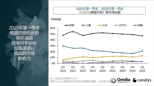 手机出货量暴涨283%！荣耀杀入非洲市场前五-图3