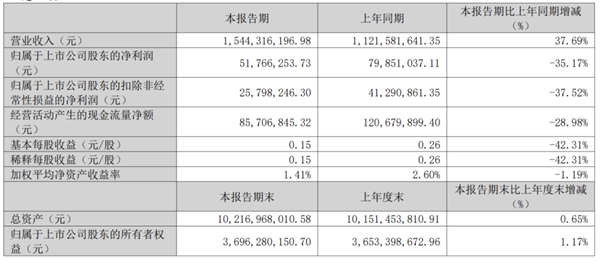 被何同学捧红！3年后乐歌“萎靡”-图5